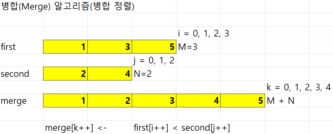 병합 알고리즘 소개
