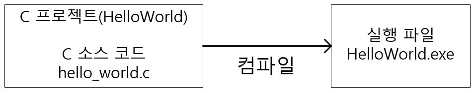 소스 코드 컴파일