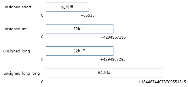 그림: 부호 없는 정수의 범위