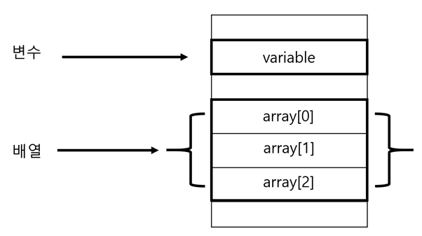 변수(Variable)와 배열(Array)