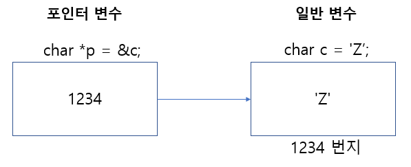 포인터 변수와 일반 변수