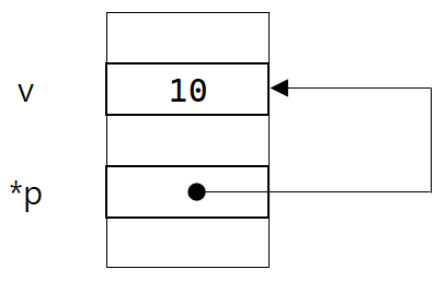 참조형 변수는 값형 변수를 참조