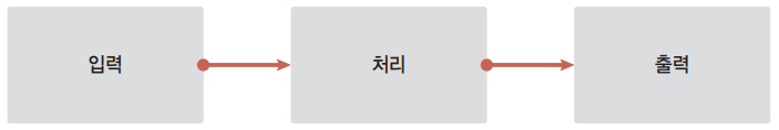 입력, 처리, 출력