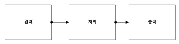 입력, 처리, 출력