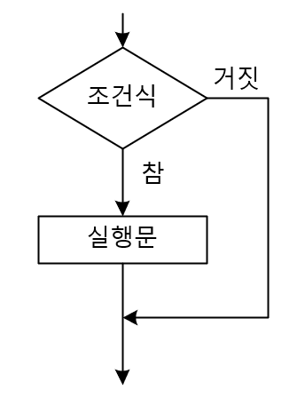 순서도로 표시해 본 제어문